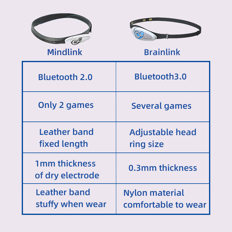 Brainlink Lite EEG Dry Electro - Meditation Headband Eeg recension och pris